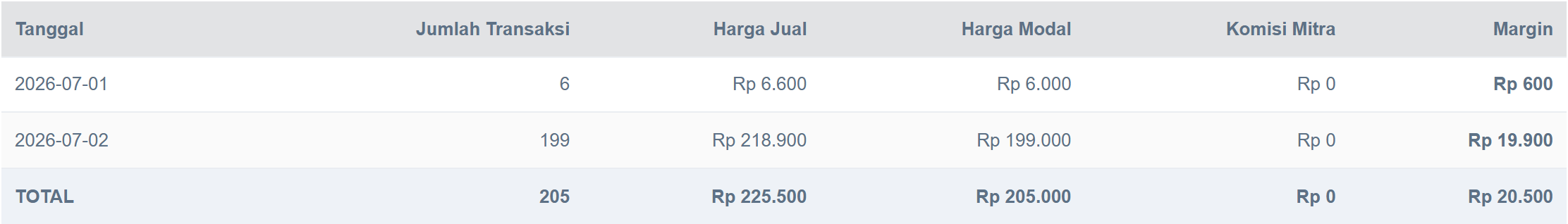 Tabel data